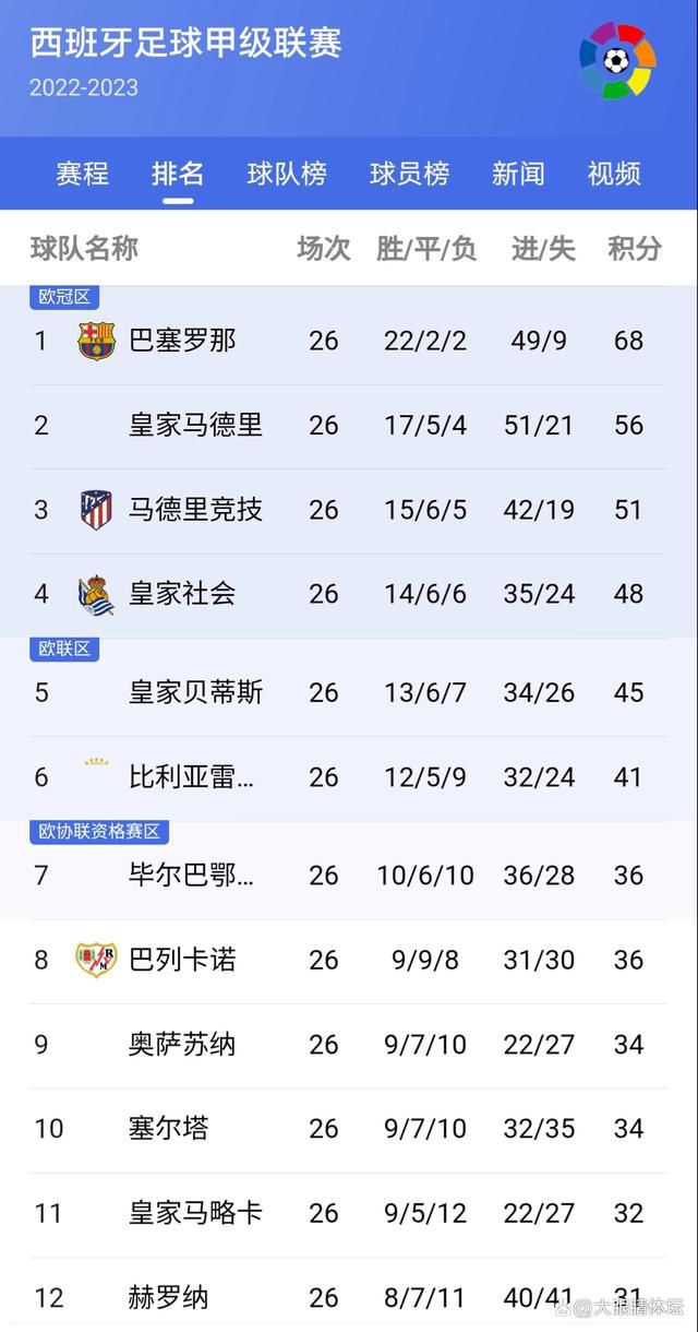 凯帕魔笛将缺席本轮西甲 罗德里戈贝林伤无大碍TheAthletic皇马跟队记者MarioCortegana消息，凯帕、莫德里奇将缺席皇马对阵格拉纳达的比赛。